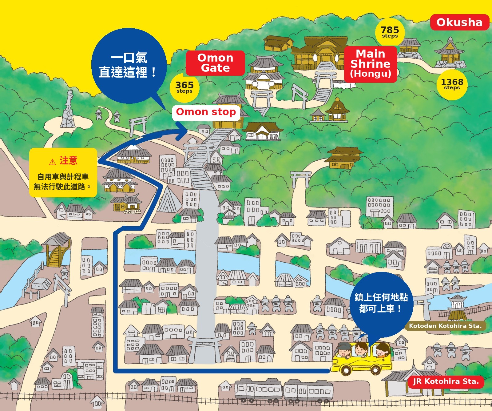 插畫地圖：從琴平鎮內各處接您上車，經專用路線直達大門（第365階）。御本宮位於第785階，奧社位於第1368階。