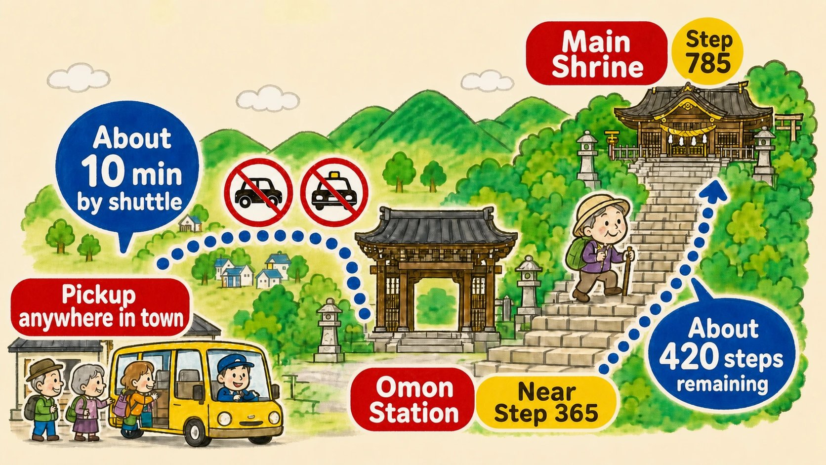 Diagram of how the shuttle works: about 10 minutes by shuttle from anywhere in Kotohira town, on a road closed to private cars and taxis, straight to the Omon stop near step 365. From the Omon Gate, about 420 steps remain to climb on foot to the Main Sanctuary