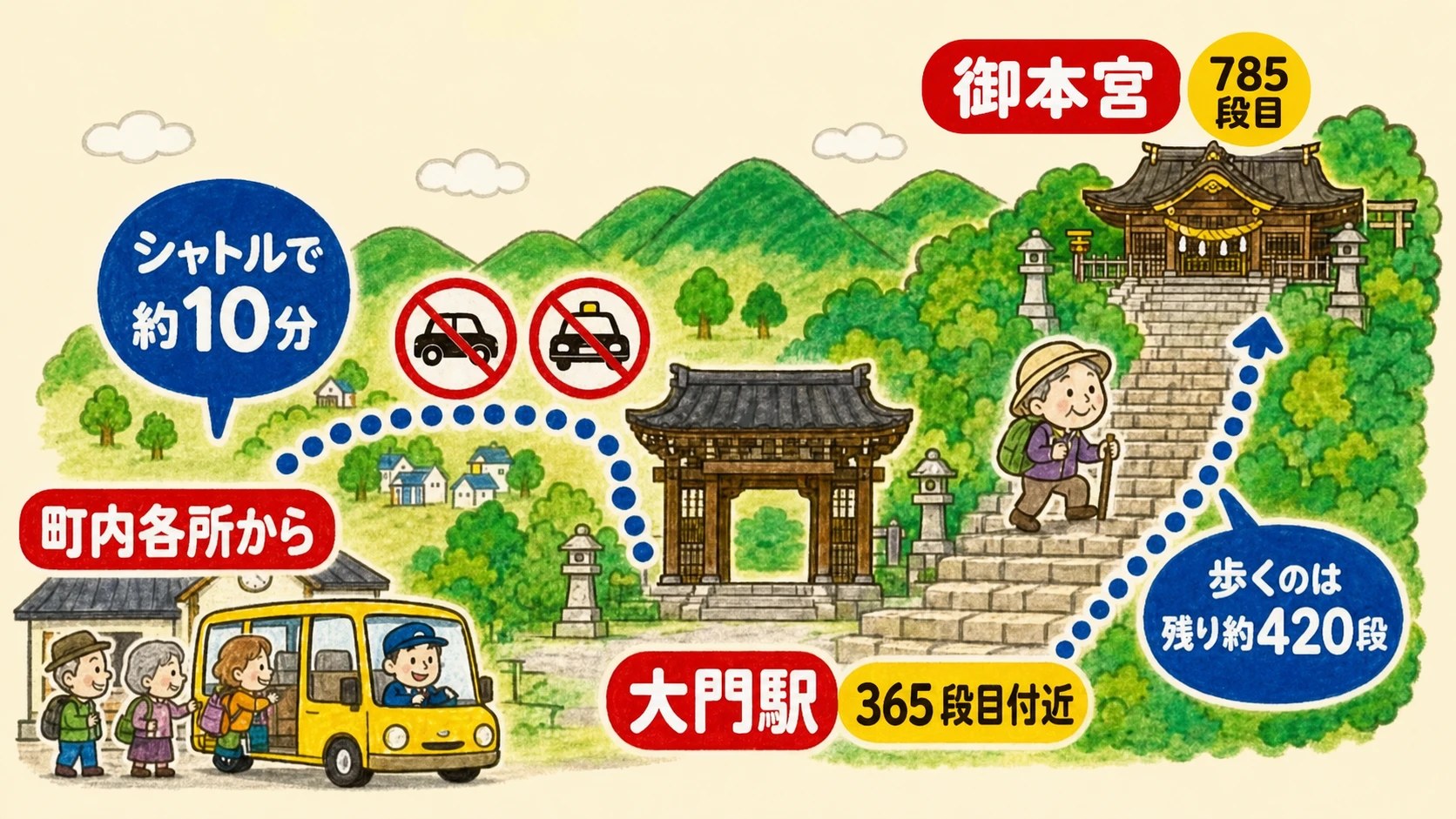 シャトルのしくみの図解イラスト。町内各所からシャトルで約10分、マイカー・タクシーが入れないルートで365段目付近の大門駅まで直行。大門から御本宮までは残り約420段を自分の足で登る